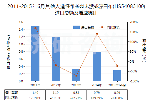 2011-2015年6月其他人造纖維長絲未漂或漂白布(HS54083100)進(jìn)口總額及增速統(tǒng)計